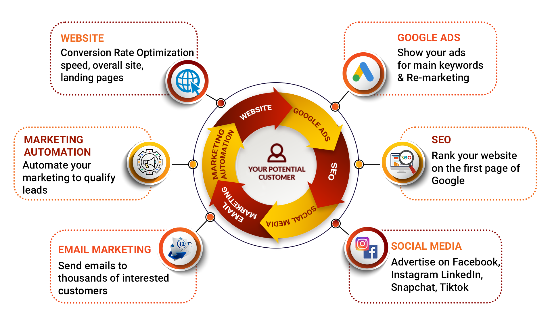 Marketing approach diagram covering website, Google Ads, SEO, social media, email marketing and marketing automation